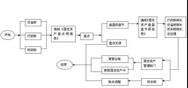 生产成本核算流程18张财务会计工作流程图1.财务副总工作流程图2.